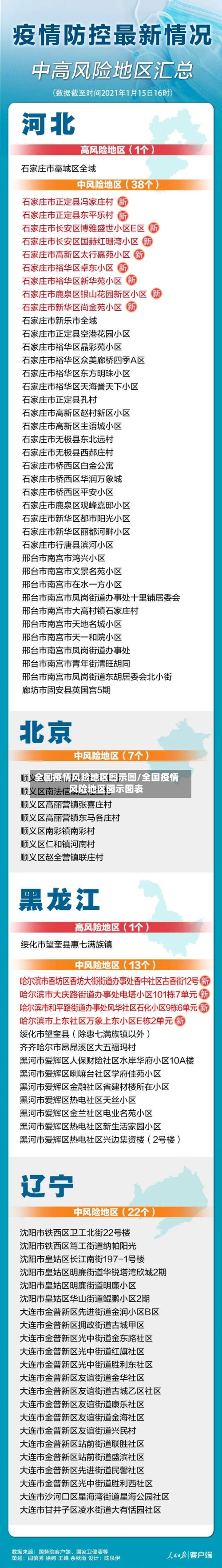 全国疫情风险地区图示图/全国疫情风险地区图示图表-第2张图片