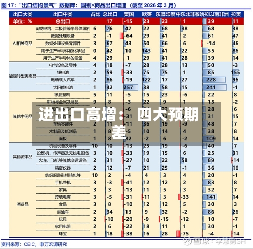 进出口高增： 四大预期差