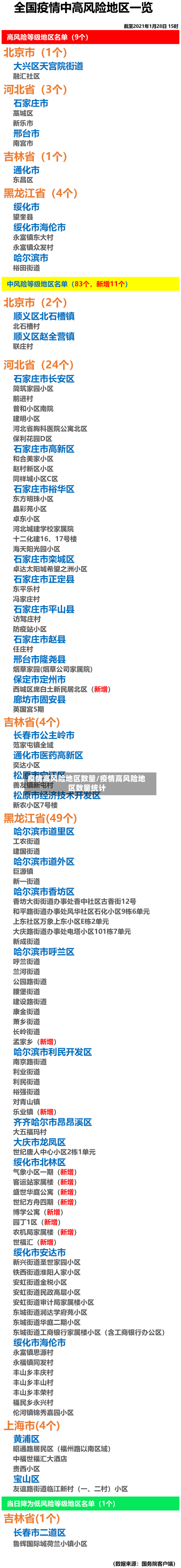 疫情高风险地区数量/疫情高风险地区数量统计