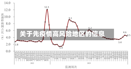 关于先疫情高风险地区的信息