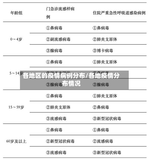 各地区的疫情病例分布/各地疫情分布情况