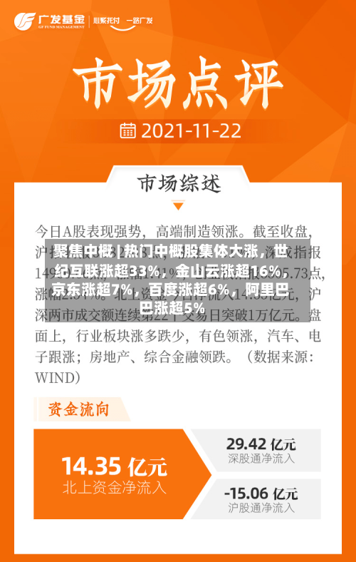 聚焦中概 | 热门中概股集体大涨,世纪互联涨超33%,金山云涨超16%,京东涨超7%,百度涨超6%,阿里巴巴涨超5%
